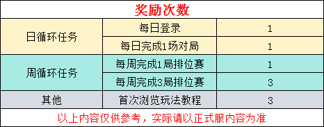 游戏五日谈：穿越火线手游夏日计划来袭，典藏之骰免费拿