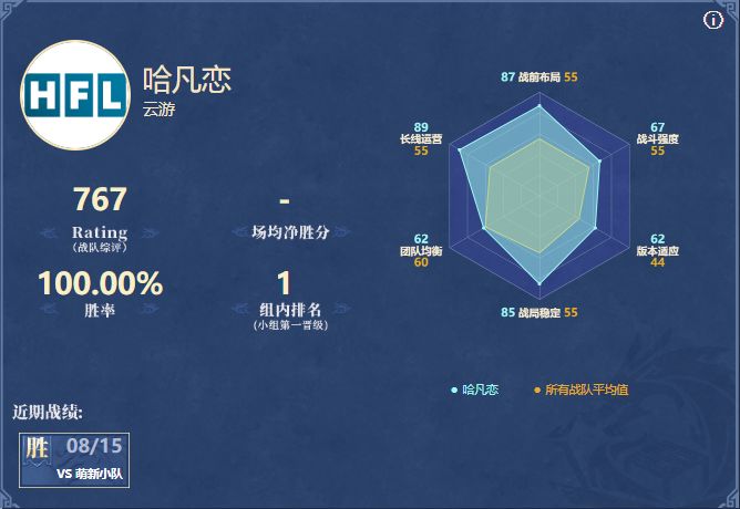 首轮数据出炉｜战队Rating分&六维图来了