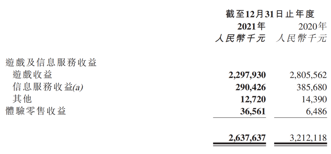 创梦天地2021年财报：营收26 37亿，4款游戏将与腾讯合作研运 小米游戏中心