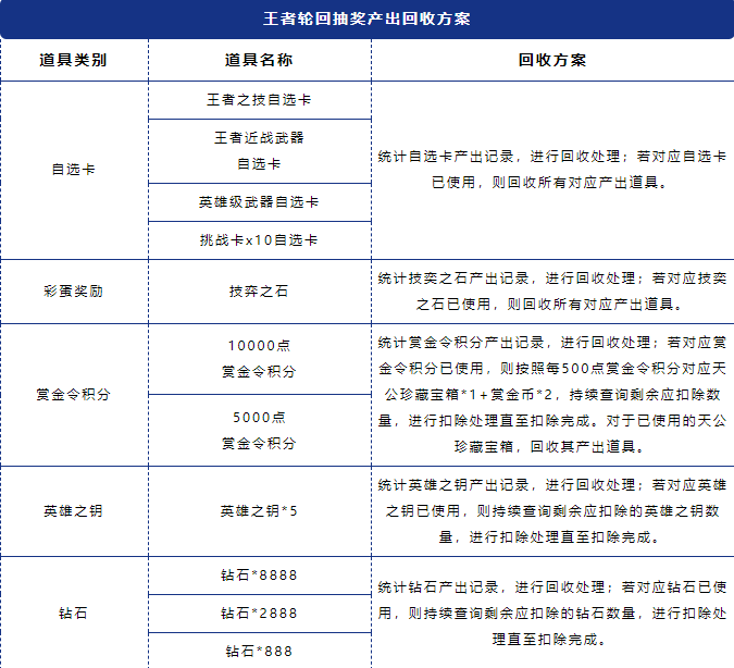 《穿越火线-枪战王者》王者轮回处理进展公示