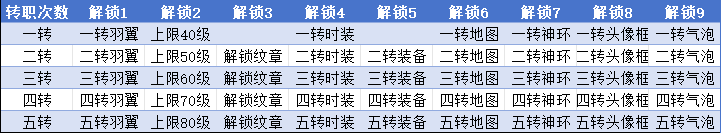 无尽纷争|勇者之路 ⌈职业晋升⌋ 多维转职，登顶巅峰！