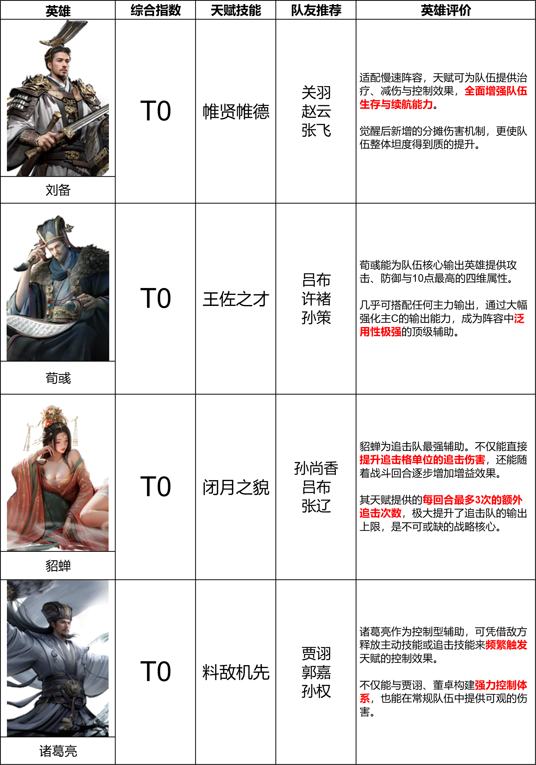 《三国：天下归心》第一赛季辅助英雄排行榜