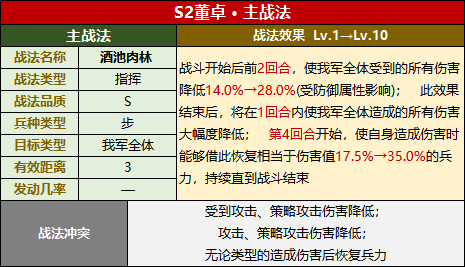 武将攻略：S2董卓