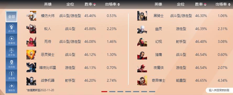 英雄胜率排行榜2022.11.20