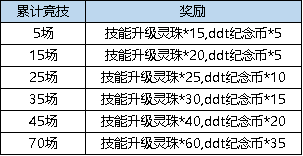 《弹弹堂大冒险》3月23日 - 3月29日 活动预告