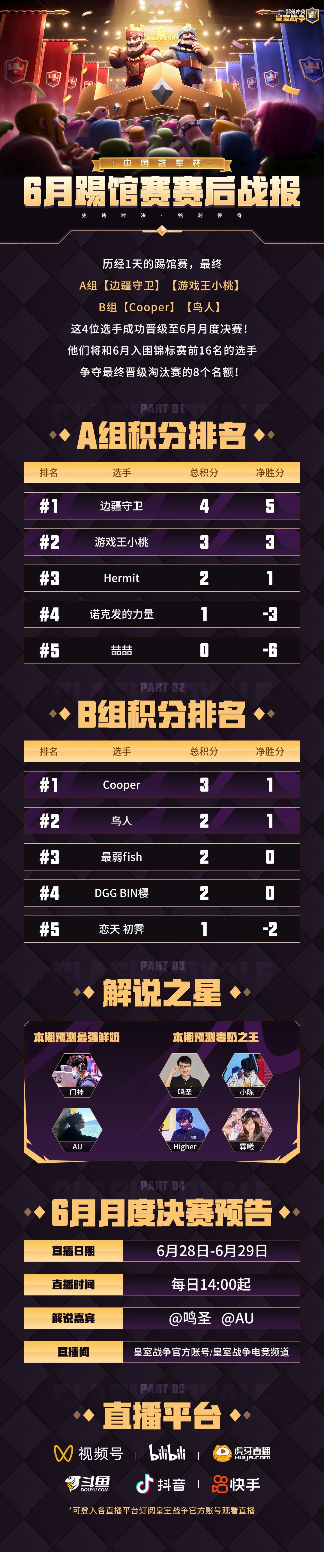 CRCC6月踢馆赛赛后战报，你喜欢的选手晋级了吗？