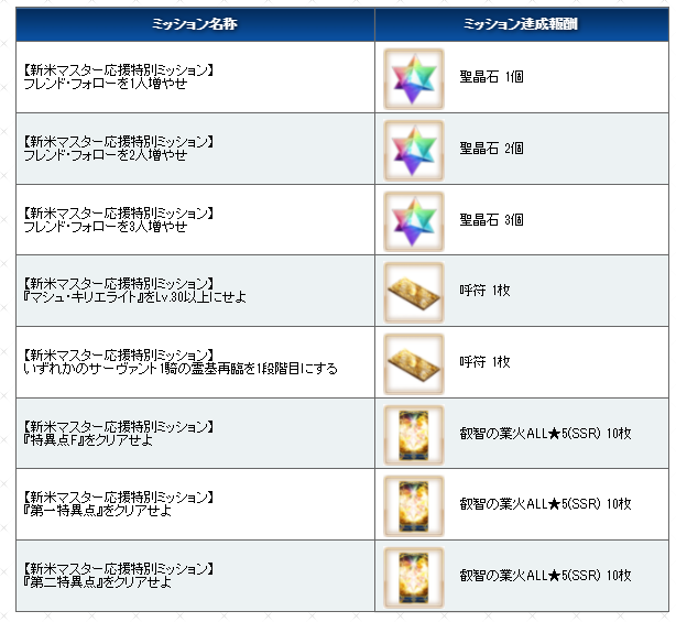 fgo日服22回顾:西哥强化,5张呼符,6~12个圣晶石获取