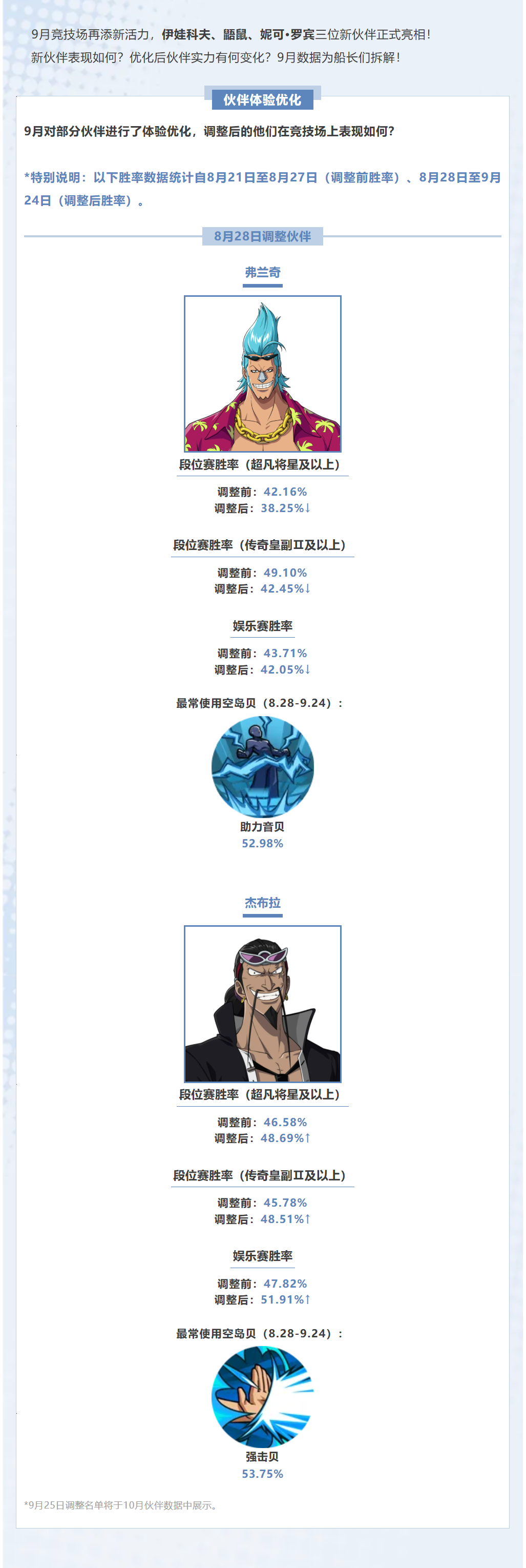 【海上风云榜】9月竞技场伙伴数据新鲜放送！