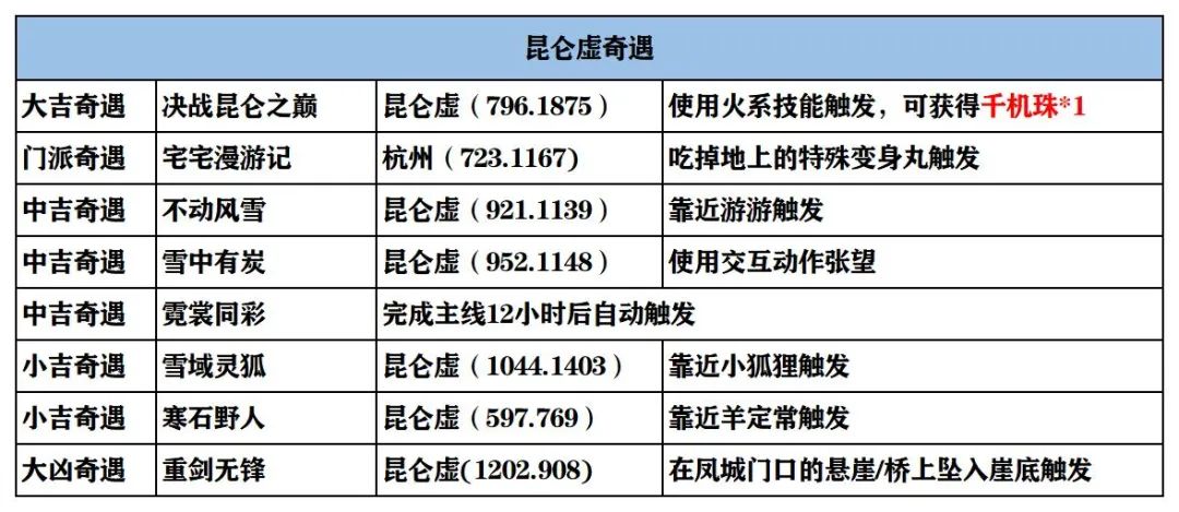 「季藏玩法」2.1.2版本6000+收藏点攻略！