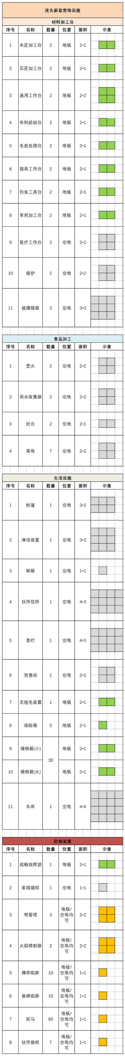 《迷失蔚蓝》「营改01」营地怎么改，设施大公开