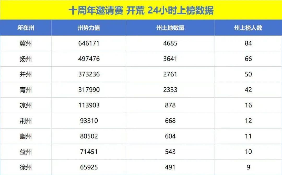 邀请赛鏖战三日丨北方强势领跑，四州完成立国！