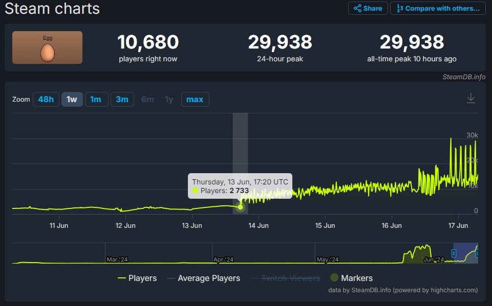 奇葩“香蕉游戏”Steam夺冠、在线人数破80万，连跟风游戏都火了