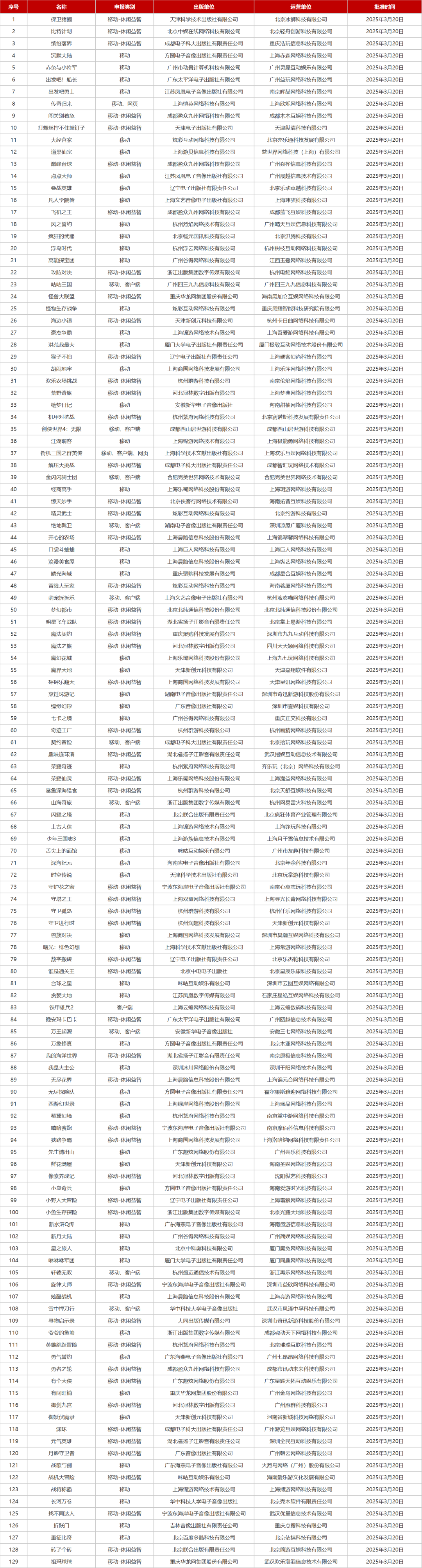 2025年3月游戏版号下发，共有134款游戏获批