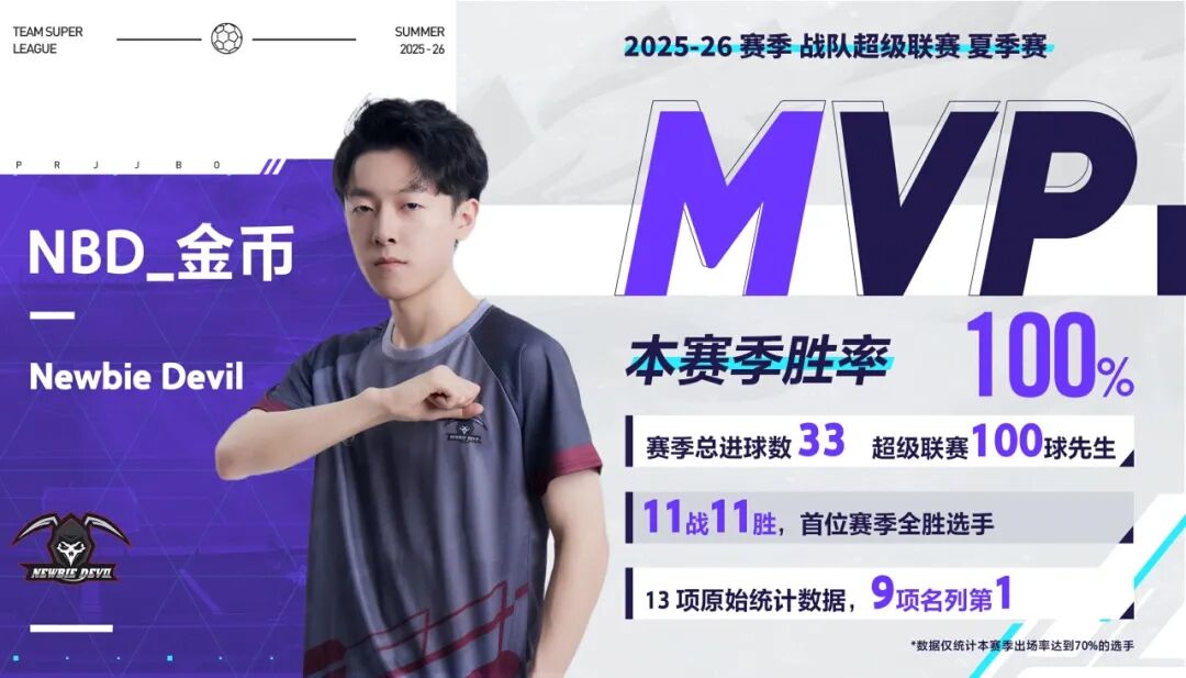 首个全胜MVP诞生！2025-26赛季战队超级联赛夏季赛数据盘点！