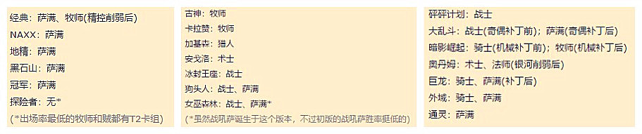 炉石传说：史上最惨职业，三年时间都是垫底，为何暴雪不喜欢他？