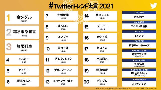 FGO奥伯龙登上2021推特趋势大赏第8位，真正的排面