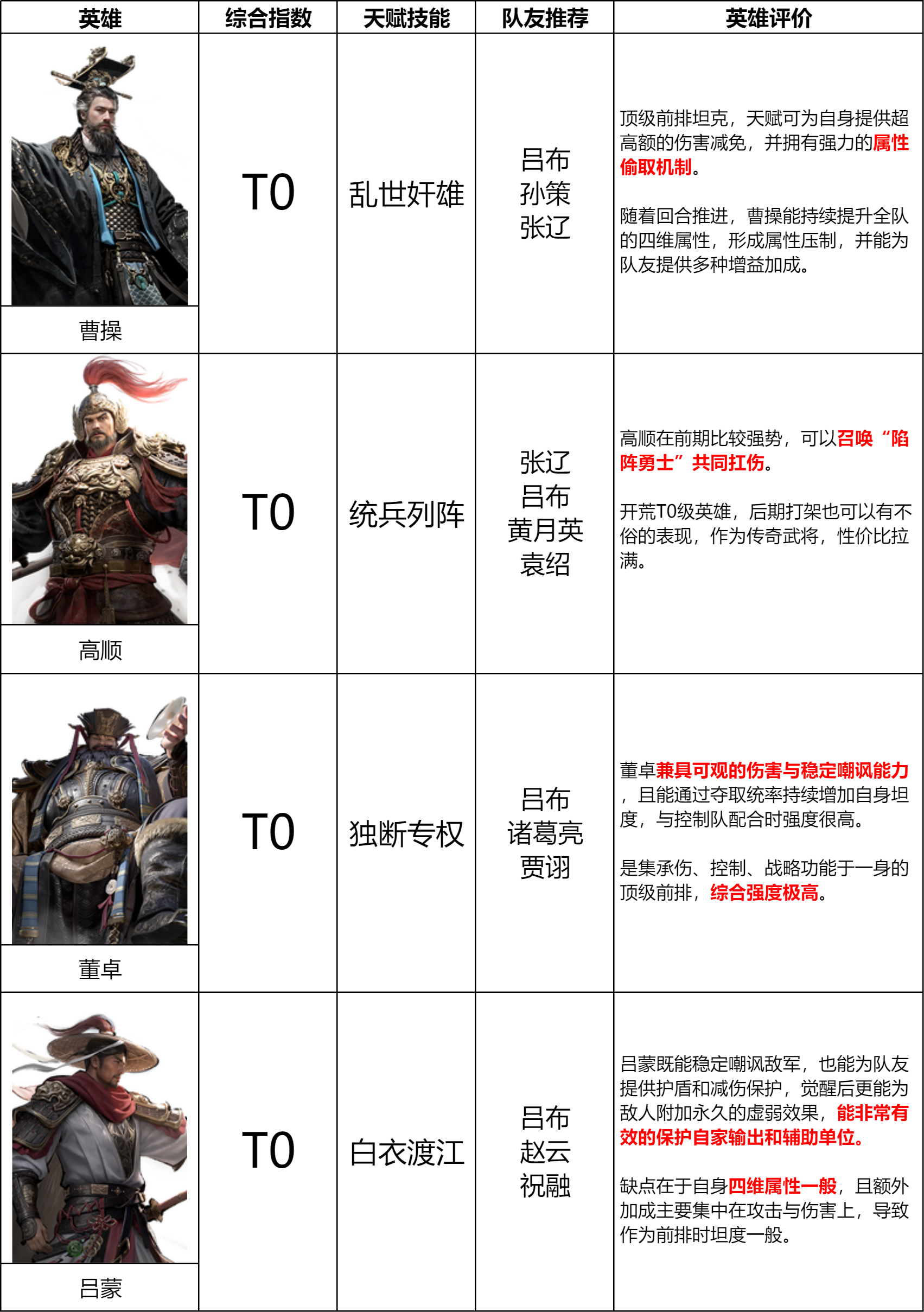 《三国：天下归心》第一赛季坦克英雄排行榜