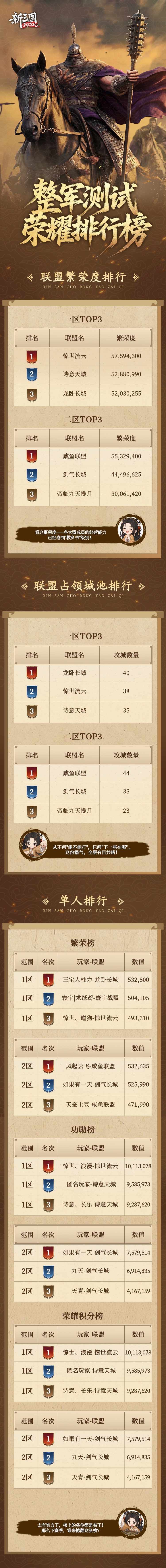 整军测试数据总结 & 荣耀排行，快来看看你上榜了吗？