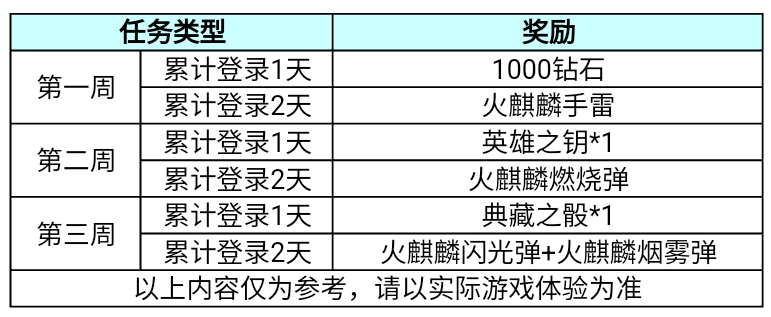 游戏五日谈：穿越火线手游火麒麟燃烧弹首发上架，登录签到即送