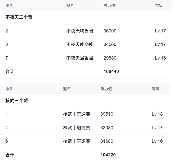 直通赛大事件丨数千英豪齐聚，只为首批直通名额！