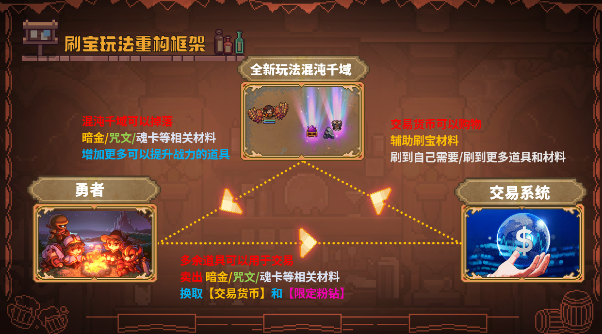 刷宝玩法大调整！勇者要做交易系统！能换粉钻！（内含四连占星卡