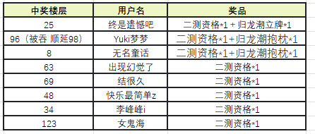 【已开奖】【有奖活动】《归龙潮》超前点映测试招募开启！留言抽测试资格~