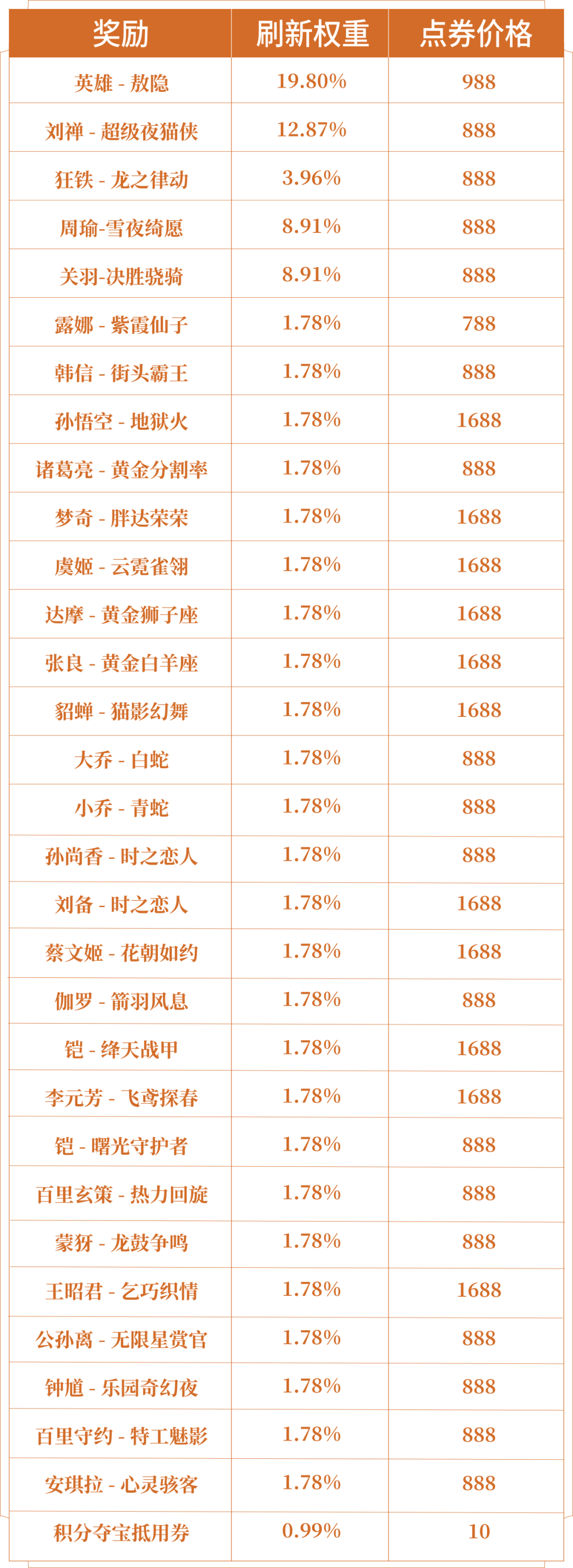 游戏五日谈：王者荣耀斗地主玩法上线，限时星币免费送