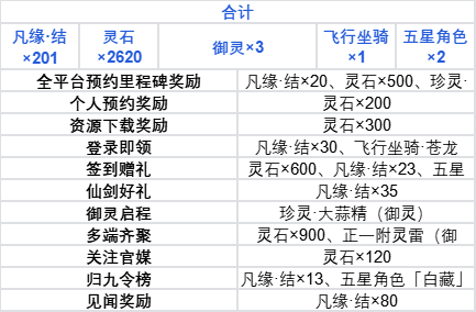 新手必看：开服福利汇总，最高可得217抽！
