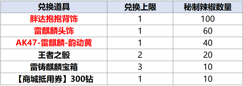 【活动分析】火锅料铺，奖励上新！这些兑换道具别错过！