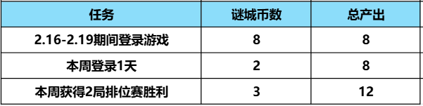 谜城藏宝阁活动又添新道具，全新皮肤屠龙-RGB骇客首发
