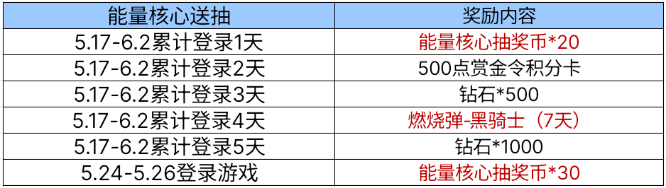 【活动爆料】免费送50连抽！黑骑士能量核心钻石夺宝来袭！