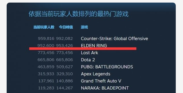 Steam《艾尔登法环》95万人同时在线！百万指日可待