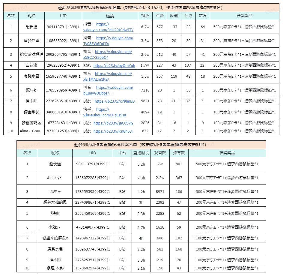 【获奖名单】《造梦西游6》赴梦测试创作招募开启，京东卡、周边等你拿！