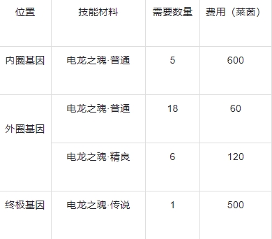 基因如何提升？看这一篇就够了！