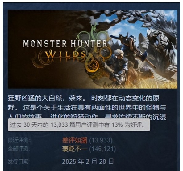 《怪物猎人：荒野》雪崩！Steam好评率仅13%，玩家怒喷