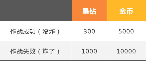 【开测福利爆料】每天送30抽！风色幻想限量三测最全活动一览！
