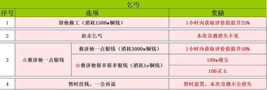 【玩家攻略】客栈奇遇宝典