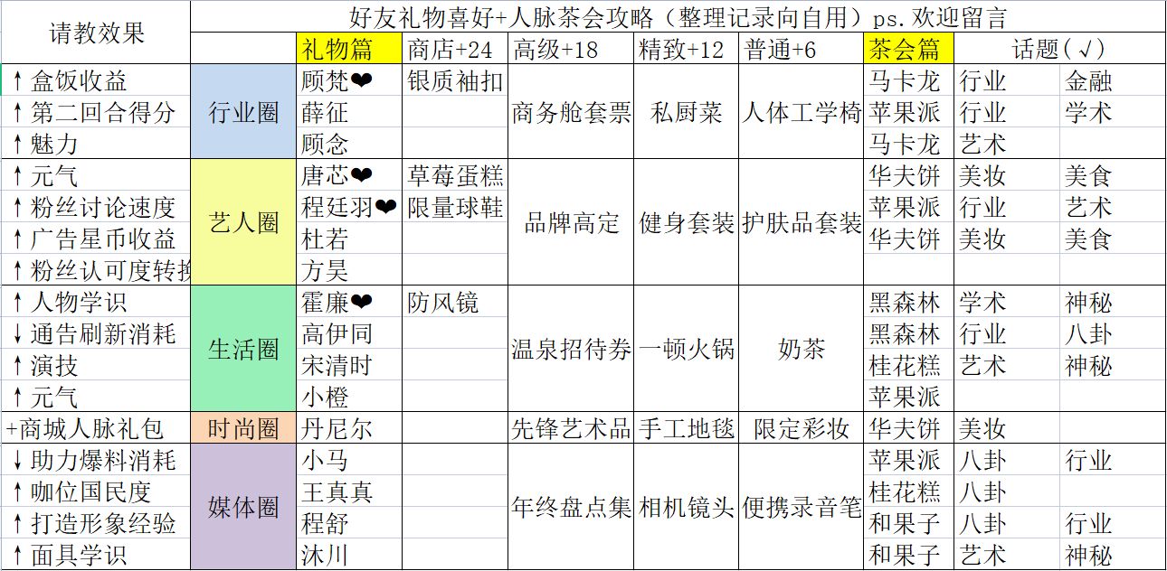 [人脉攻略3.0]礼物喜好+茶会话题(整理记录自用持更)ps.欢迎留言补充