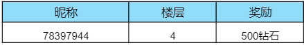 【已开奖】《巅峰极速》25S2新赛季，助力“热力对决”赢钻石