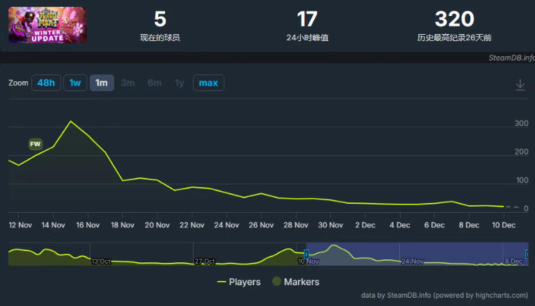 这游戏太搞笑！说好的10万人在线、发售后仅5人，几百万营销费打水漂