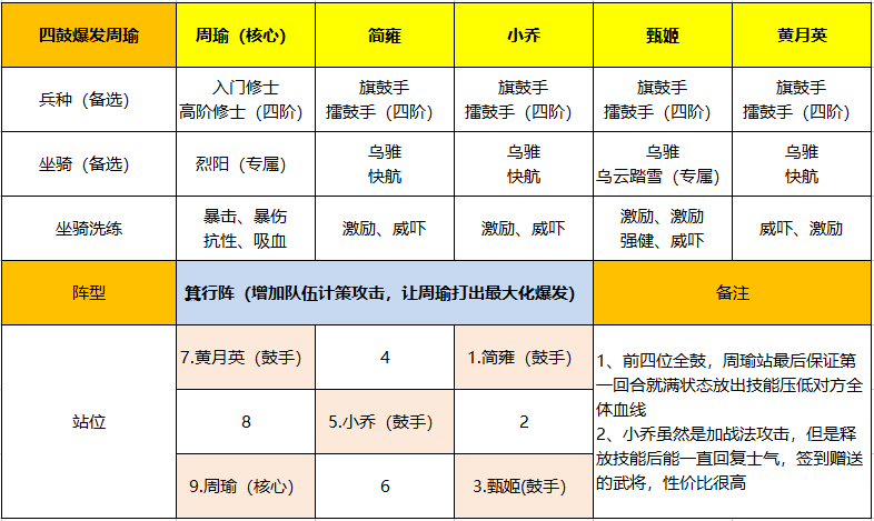 配将攻略丨入手即用！吴国最强C位周瑜PVP实用配将思路