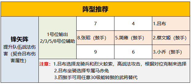 乔妹攻略站：配将攻略丨最强碰瓷流吕布，打造低兵损阵容