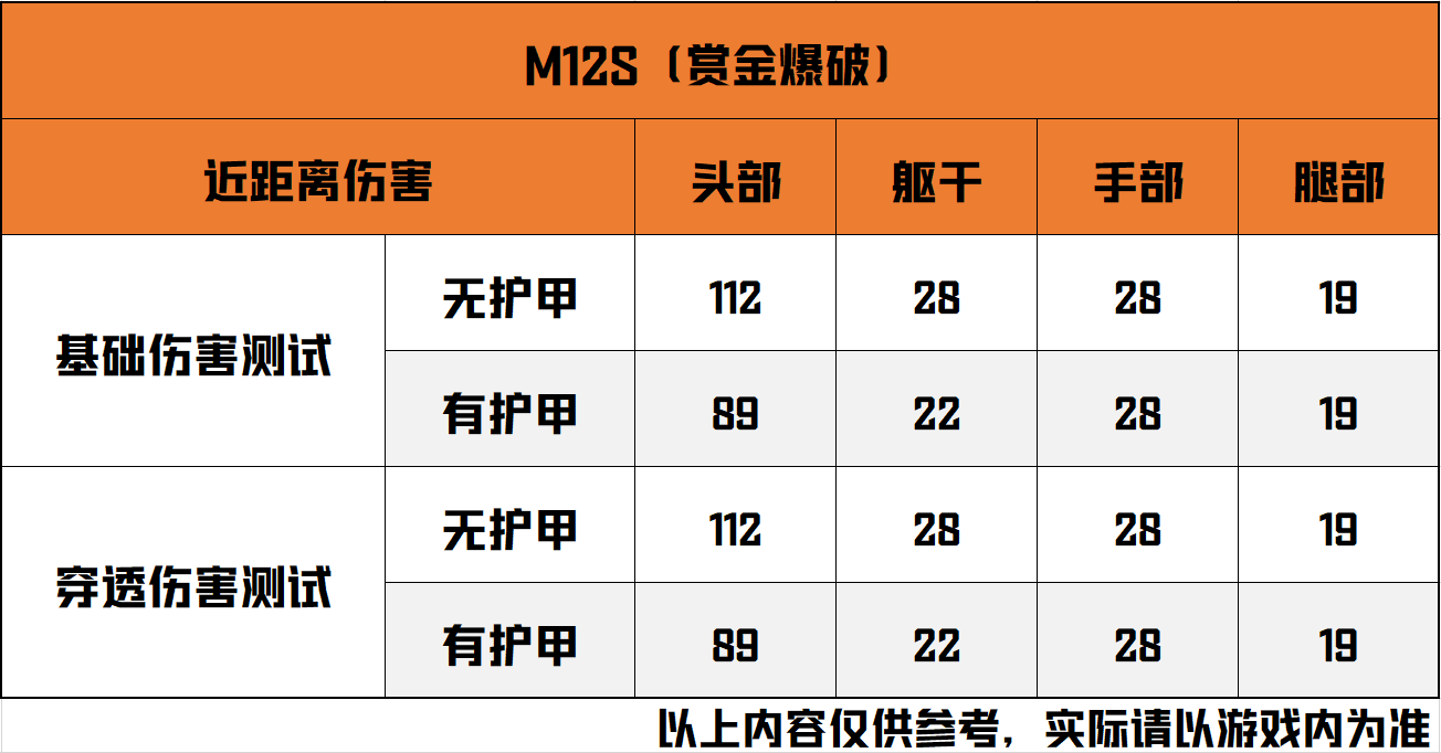赏金爆破M12S全面评测，经济局的高性价比之选，近战秒度拉满