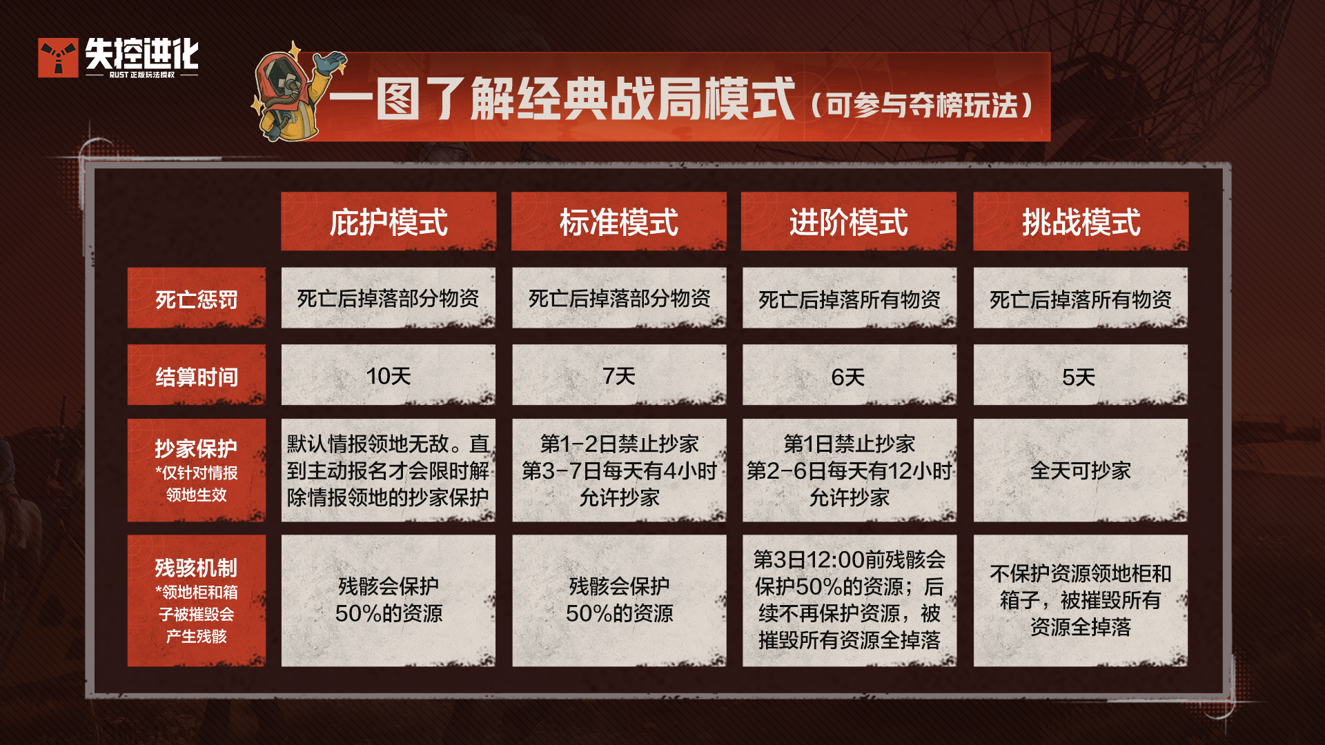 还在傻傻分不清？一期看懂荒岛核心模式对比