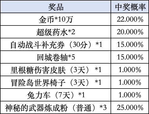 冒险岛：枫之传说-活动规则