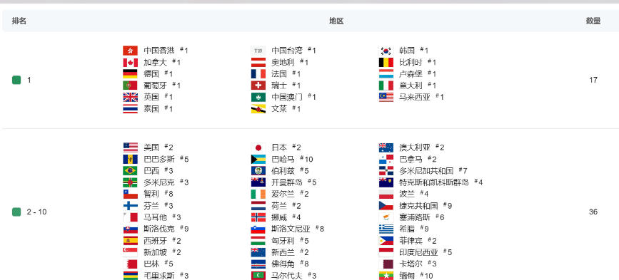“捉宠打败旗舰二游”？FunPlus《伊莫》中美韩18国登顶，全球预下载表现惊人
