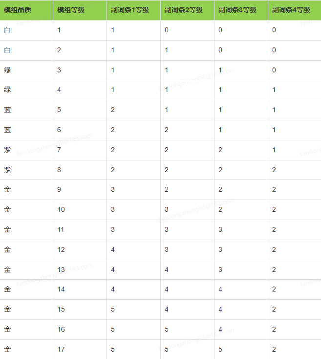 开发蓝贴|模组系统优化改版&老玩家补偿方案
