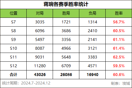 排位攻略与实战数据解析——蒋琬