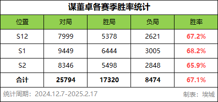 排位攻略与实战数据解析——谋董卓