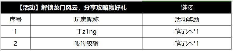 【获奖公告】9月29日至10月8日龙门攻略获奖公告